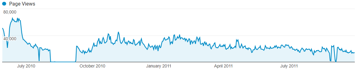 Page Views Analytics