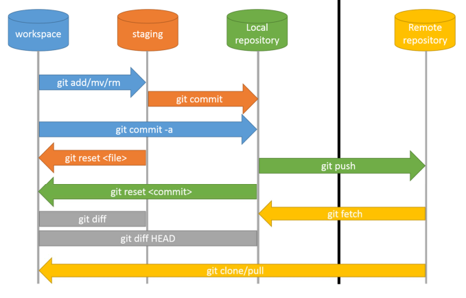 Git Overview